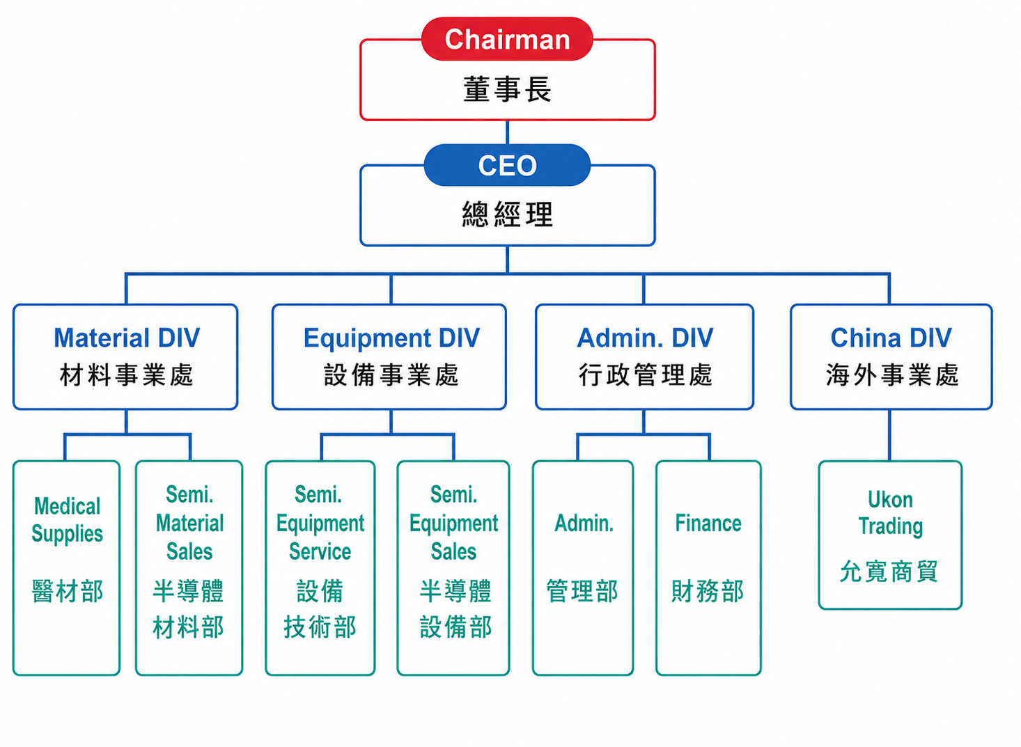 Company Organization Chart